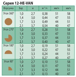 Технические характеристики форсунки Rain Bird 12-HE-VAN