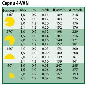 Технические характеристики форсунки Rain Bird 4-VAN