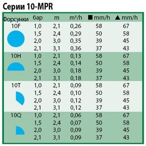 Технические характеристики форсунок Rain Bird 10-mpr